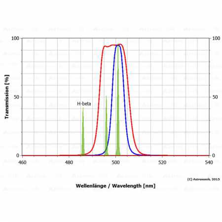 Filter Astronomik OIII-CCD 6nm, 1,25&Prime; (M28,5)